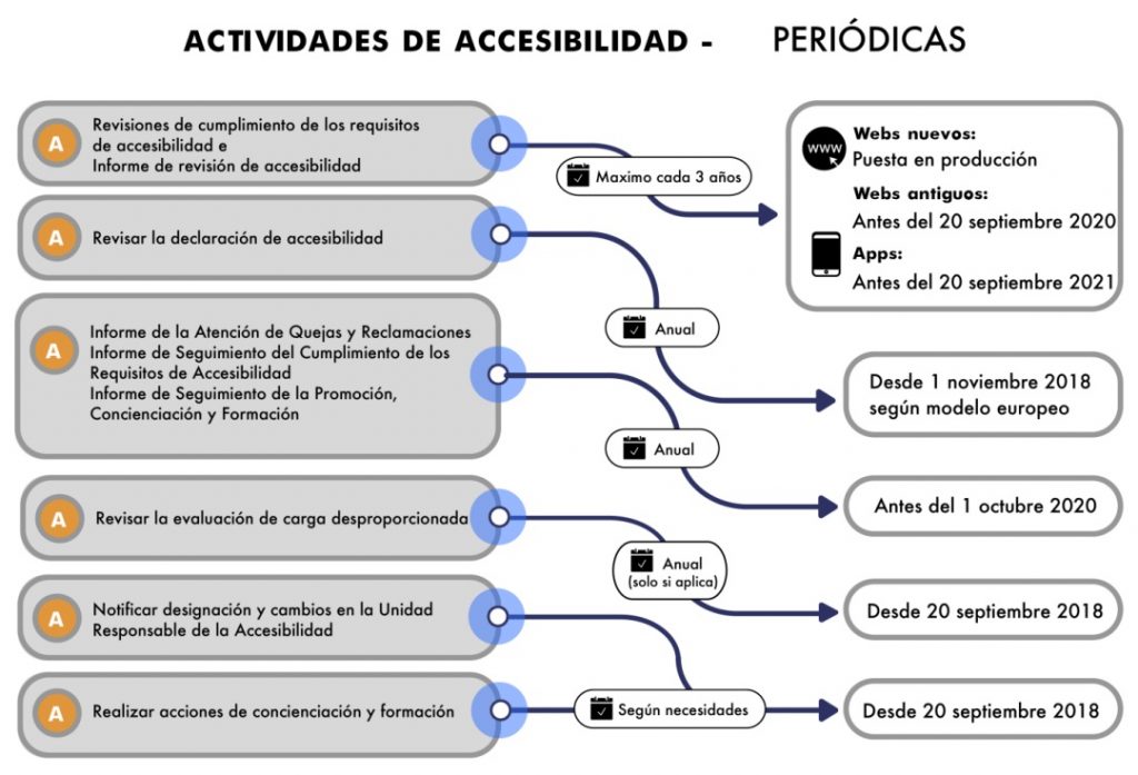 diagrama-real-decreto-actividades-periodicas