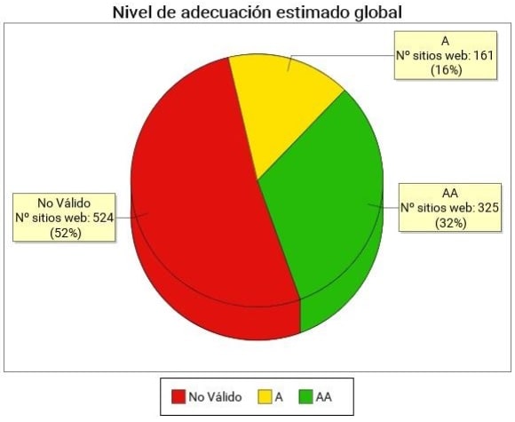 Gráfico sobre el nivel de adecuación estimado global
