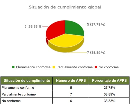 Gráfico sobre la situación de cumplimiento global en apps