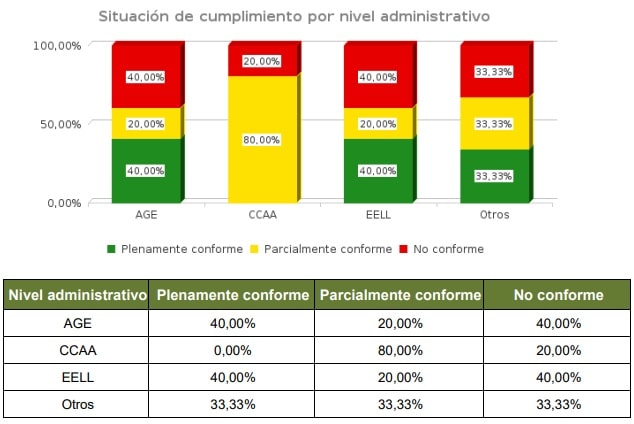 Gráfico sobre la situación de cumplimiento por nivel administrativo en apps