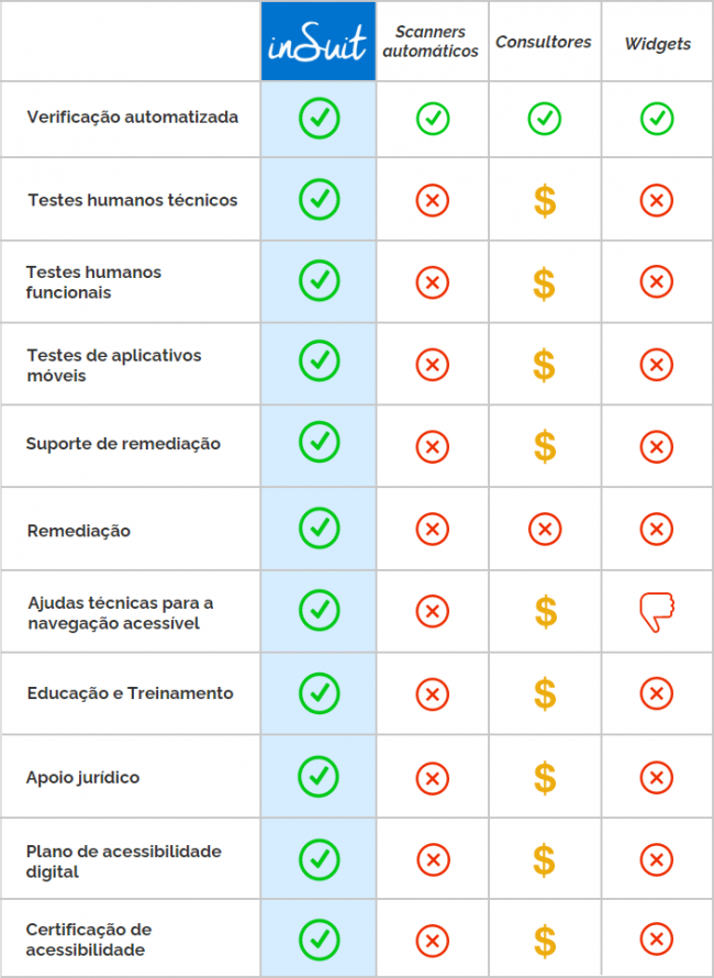 Comparação entre os serviços 360 insuit com outros serviços